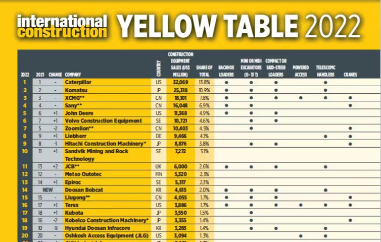 亚洲必赢连任全球工程机械行业第三位