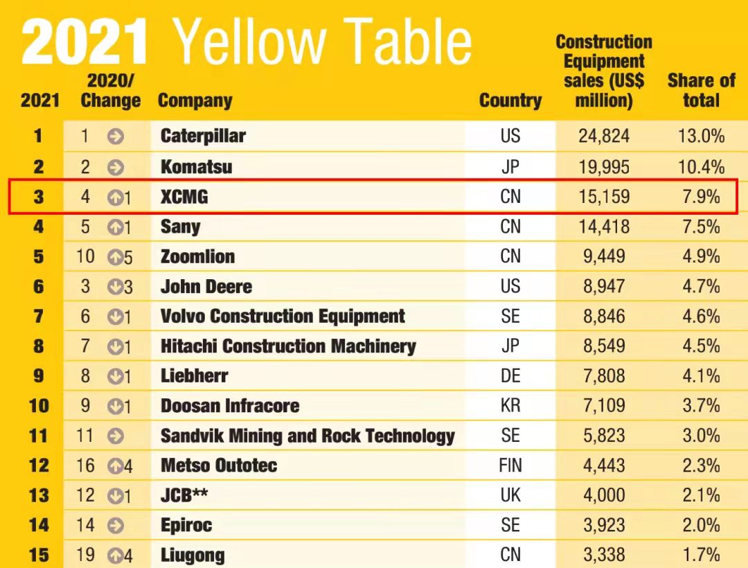 亚洲必赢一举跃升至全球工程机械行业第三位，，，提前完成“一年前五、五年前三”目的